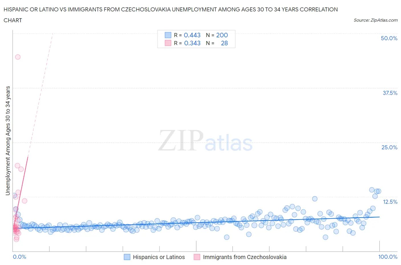 Hispanic or Latino vs Immigrants from Czechoslovakia Unemployment Among Ages 30 to 34 years