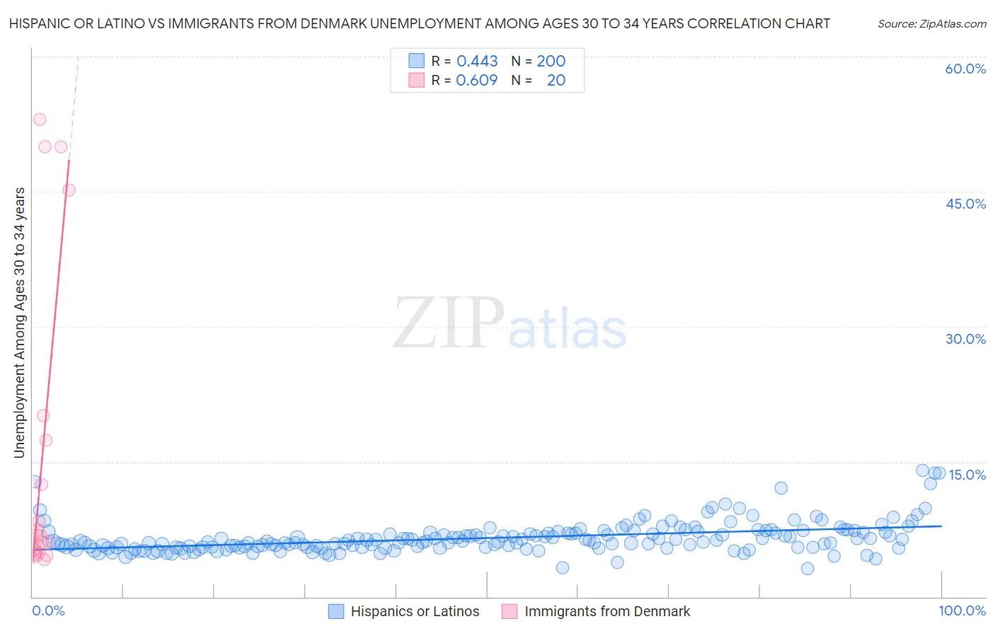 Hispanic or Latino vs Immigrants from Denmark Unemployment Among Ages 30 to 34 years