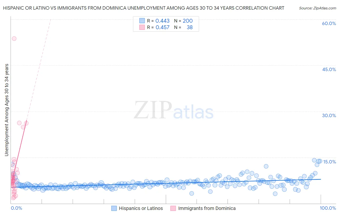 Hispanic or Latino vs Immigrants from Dominica Unemployment Among Ages 30 to 34 years