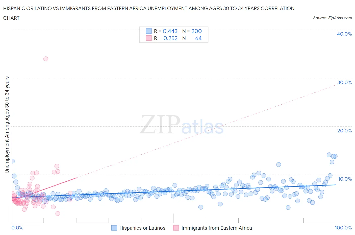 Hispanic or Latino vs Immigrants from Eastern Africa Unemployment Among Ages 30 to 34 years
