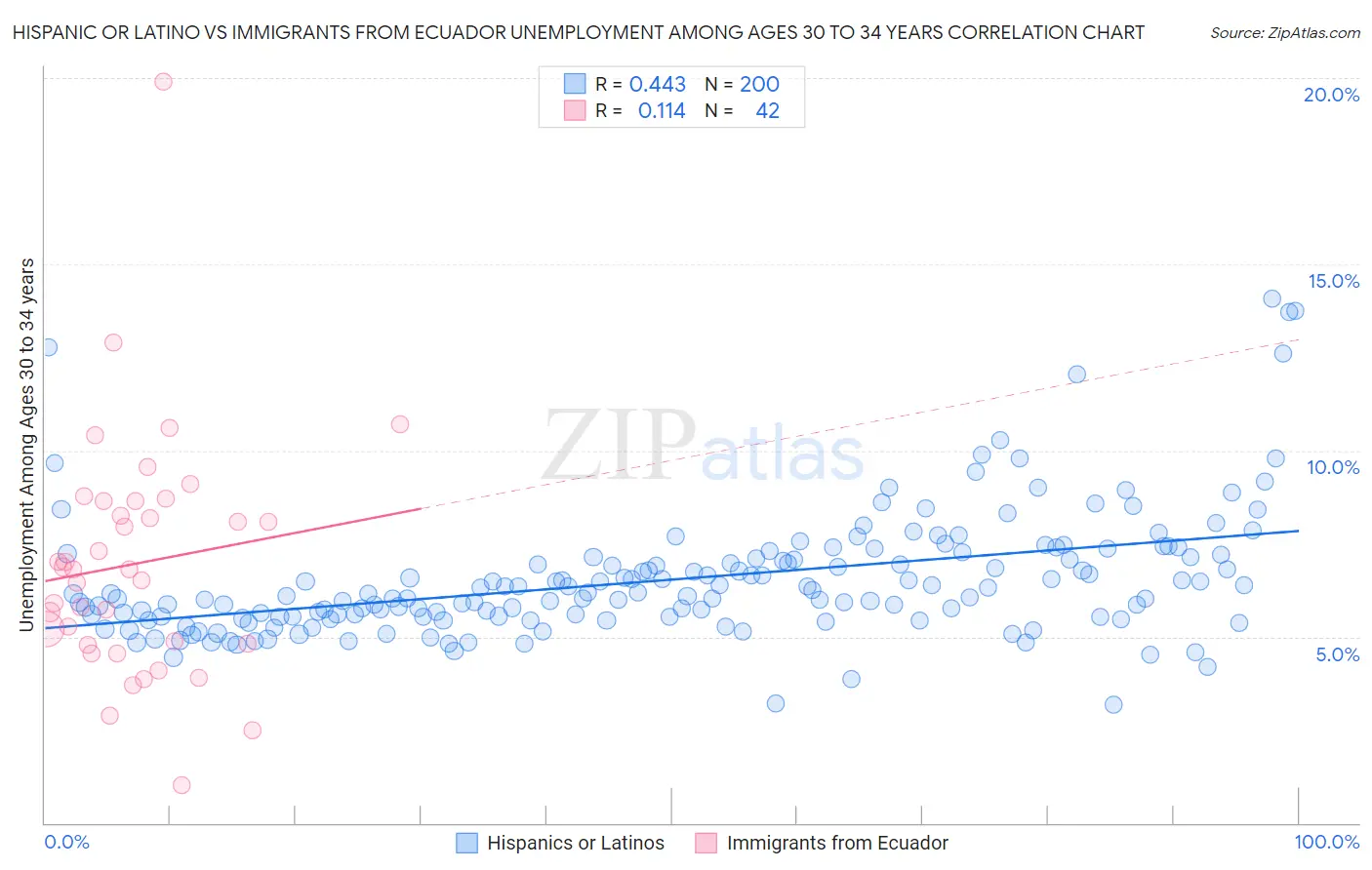 Hispanic or Latino vs Immigrants from Ecuador Unemployment Among Ages 30 to 34 years