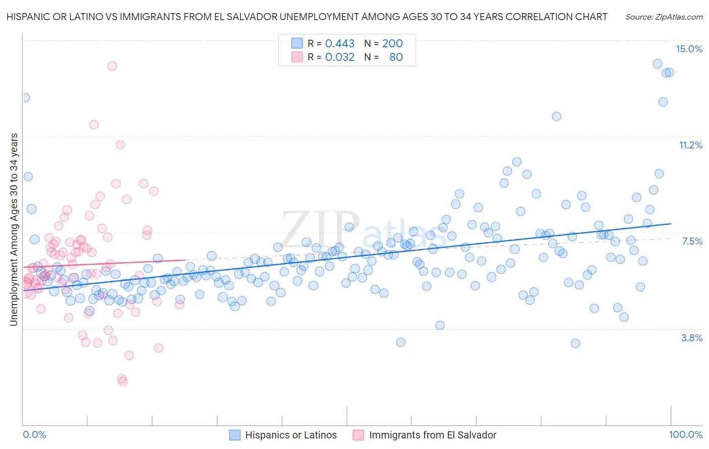 Hispanic or Latino vs Immigrants from El Salvador Unemployment Among Ages 30 to 34 years