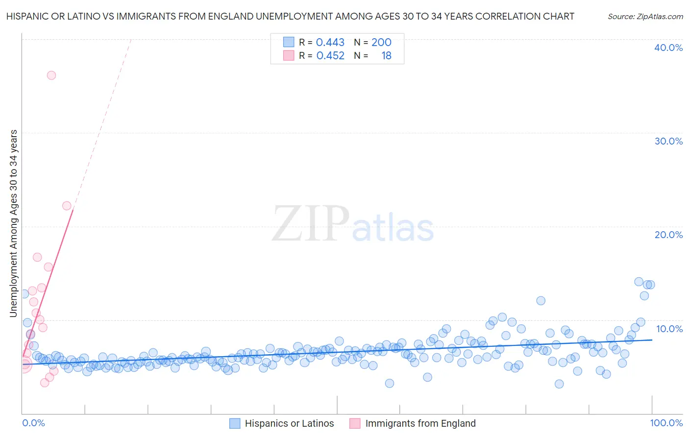 Hispanic or Latino vs Immigrants from England Unemployment Among Ages 30 to 34 years