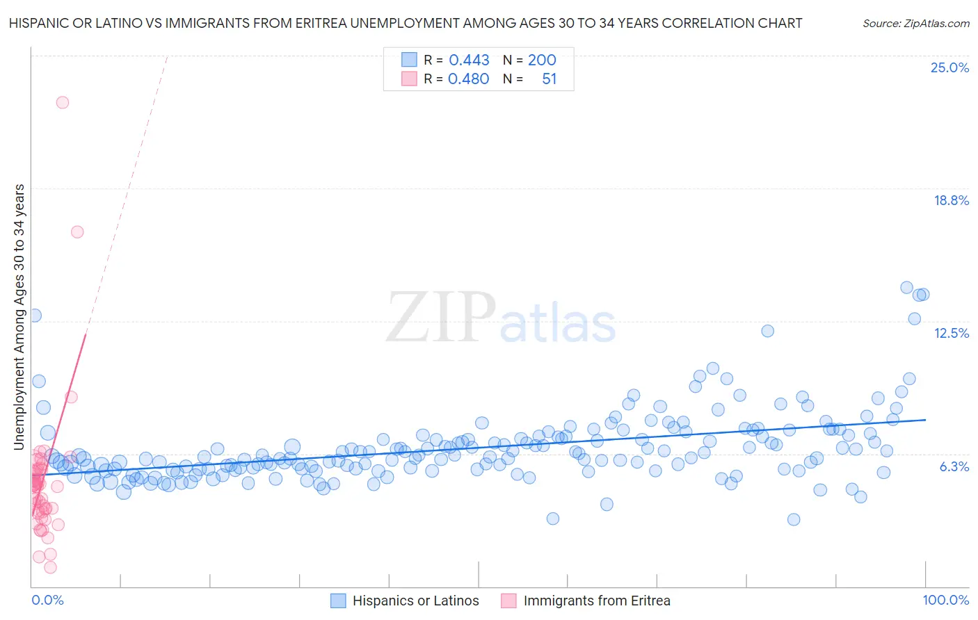 Hispanic or Latino vs Immigrants from Eritrea Unemployment Among Ages 30 to 34 years