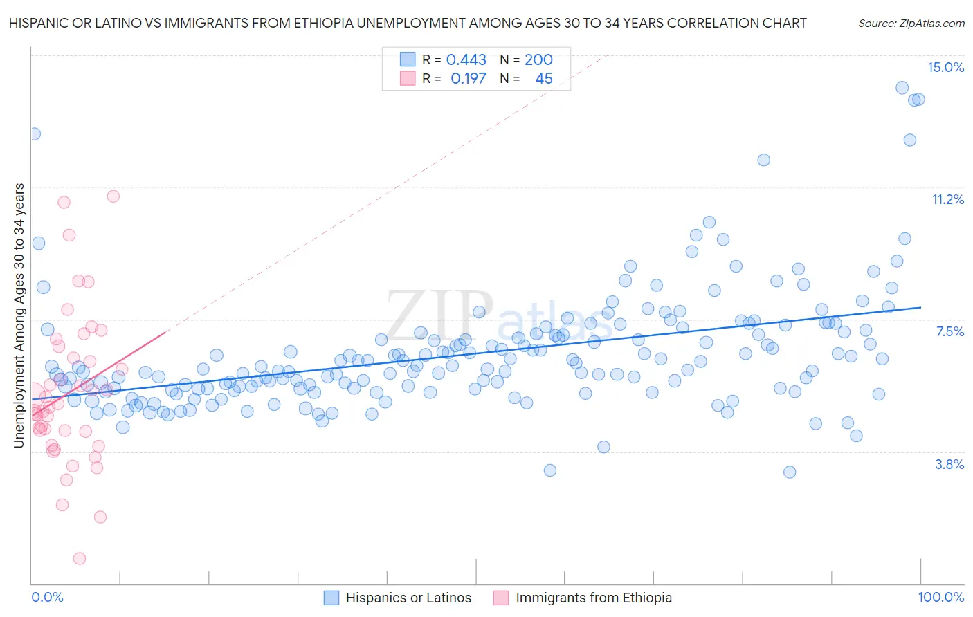 Hispanic or Latino vs Immigrants from Ethiopia Unemployment Among Ages 30 to 34 years