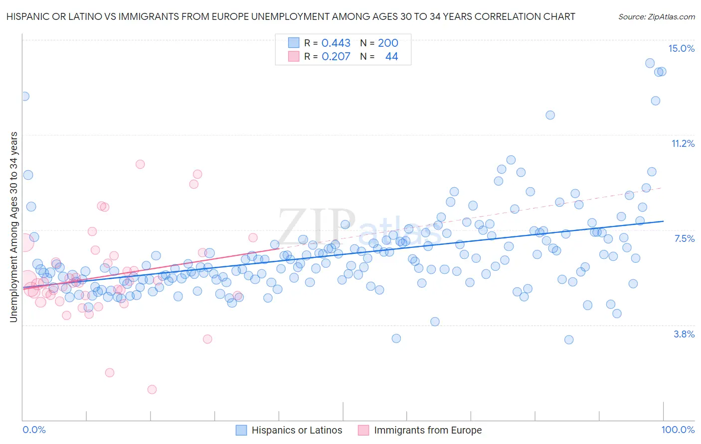 Hispanic or Latino vs Immigrants from Europe Unemployment Among Ages 30 to 34 years