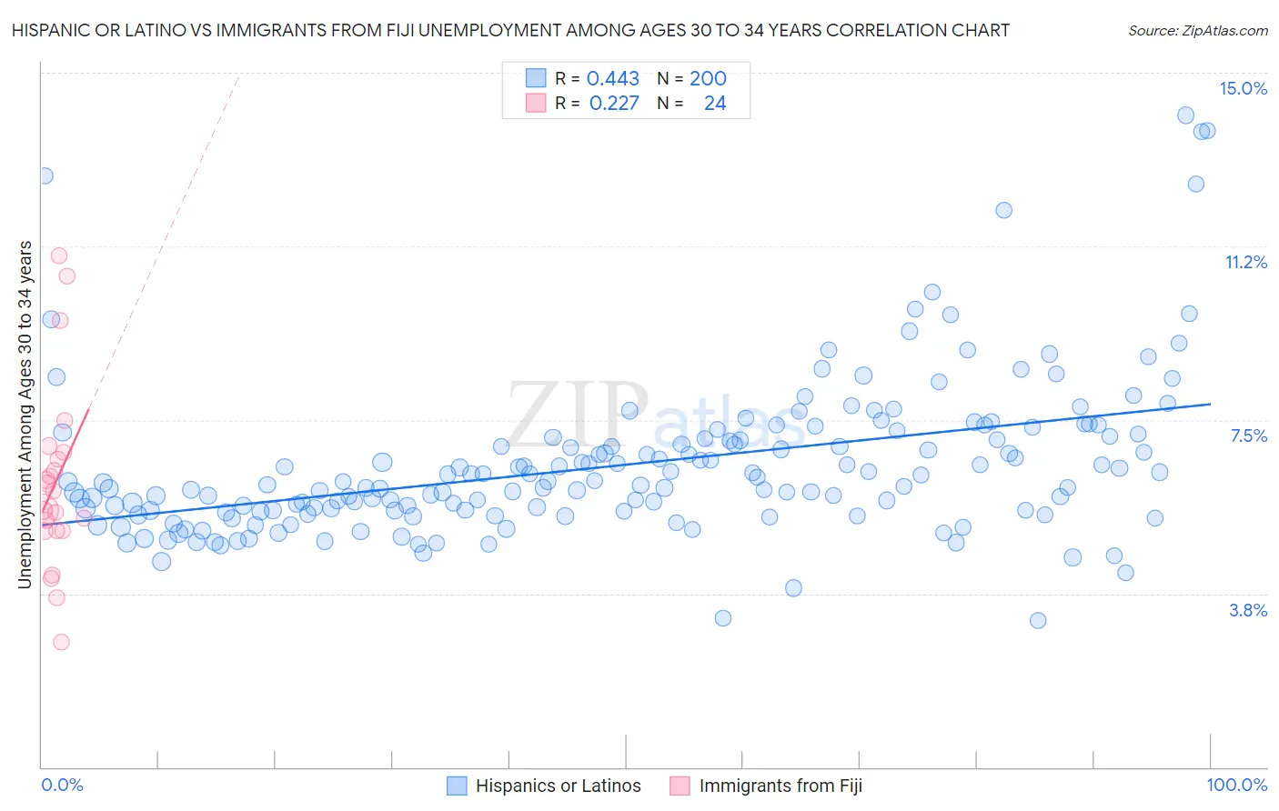 Hispanic or Latino vs Immigrants from Fiji Unemployment Among Ages 30 to 34 years