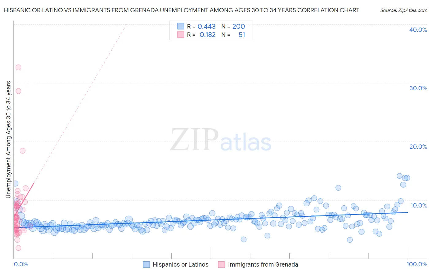 Hispanic or Latino vs Immigrants from Grenada Unemployment Among Ages 30 to 34 years