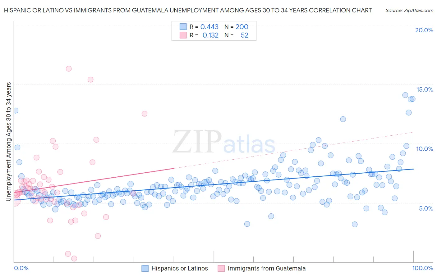 Hispanic or Latino vs Immigrants from Guatemala Unemployment Among Ages 30 to 34 years