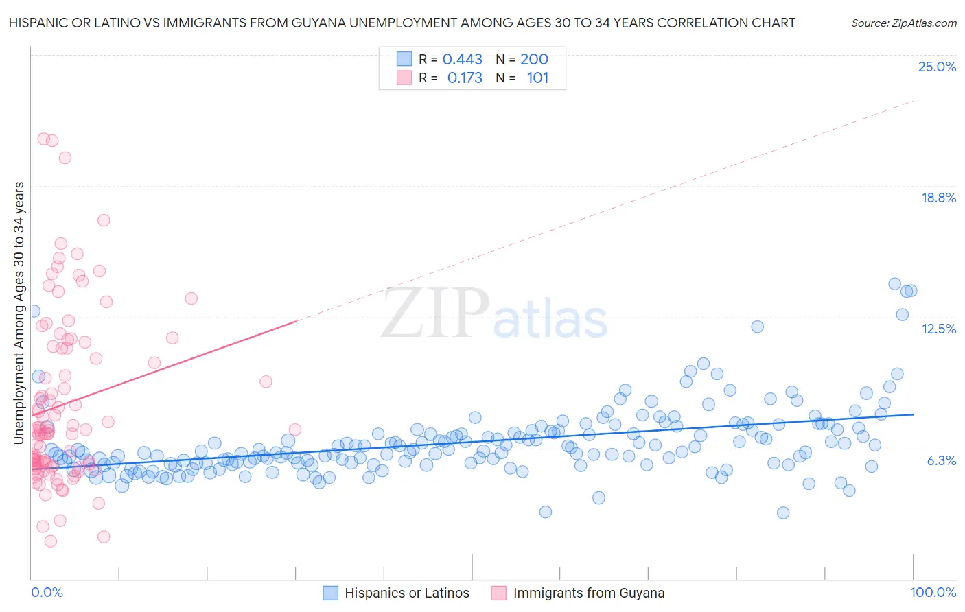 Hispanic or Latino vs Immigrants from Guyana Unemployment Among Ages 30 to 34 years
