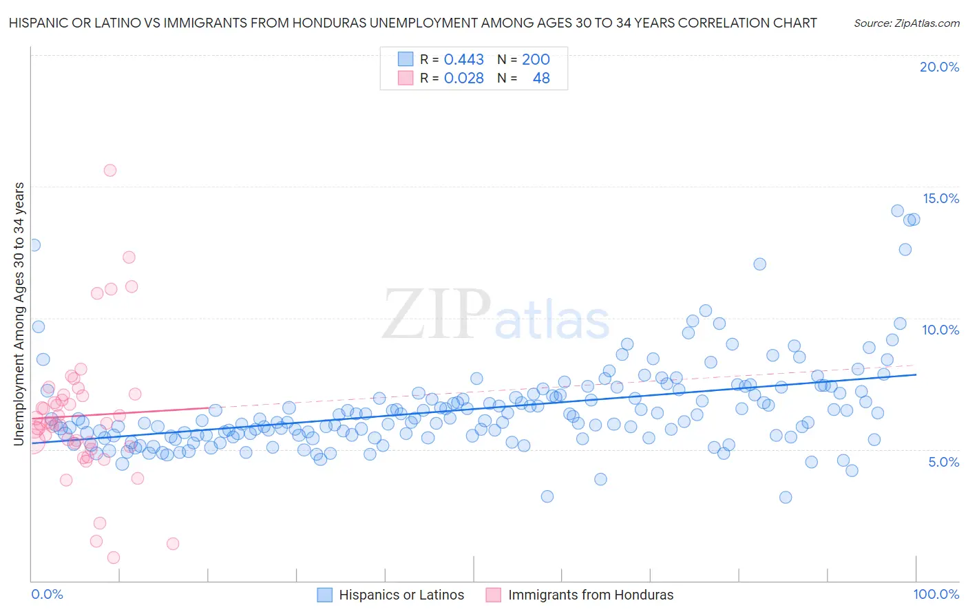 Hispanic or Latino vs Immigrants from Honduras Unemployment Among Ages 30 to 34 years