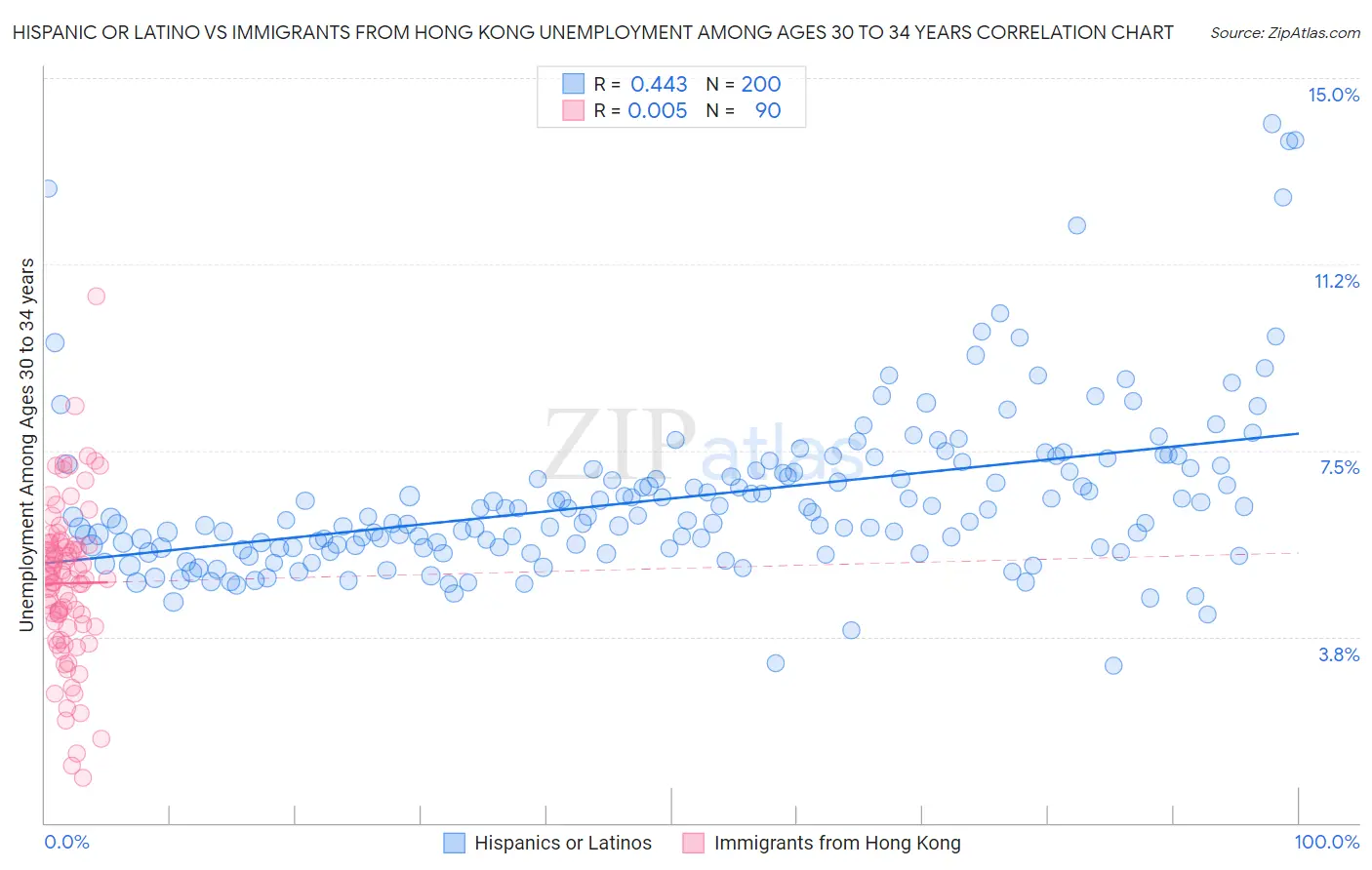 Hispanic or Latino vs Immigrants from Hong Kong Unemployment Among Ages 30 to 34 years