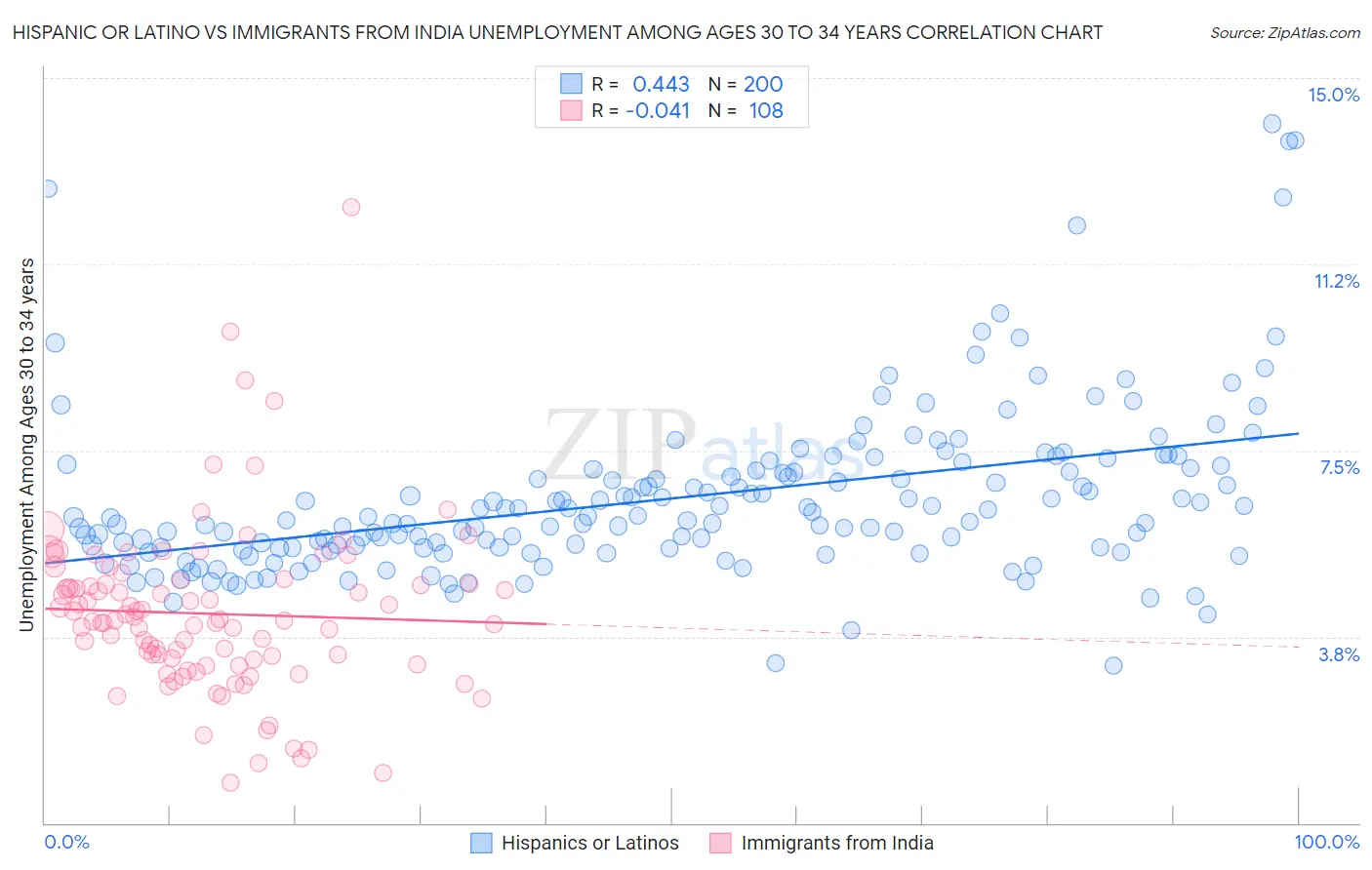Hispanic or Latino vs Immigrants from India Unemployment Among Ages 30 to 34 years