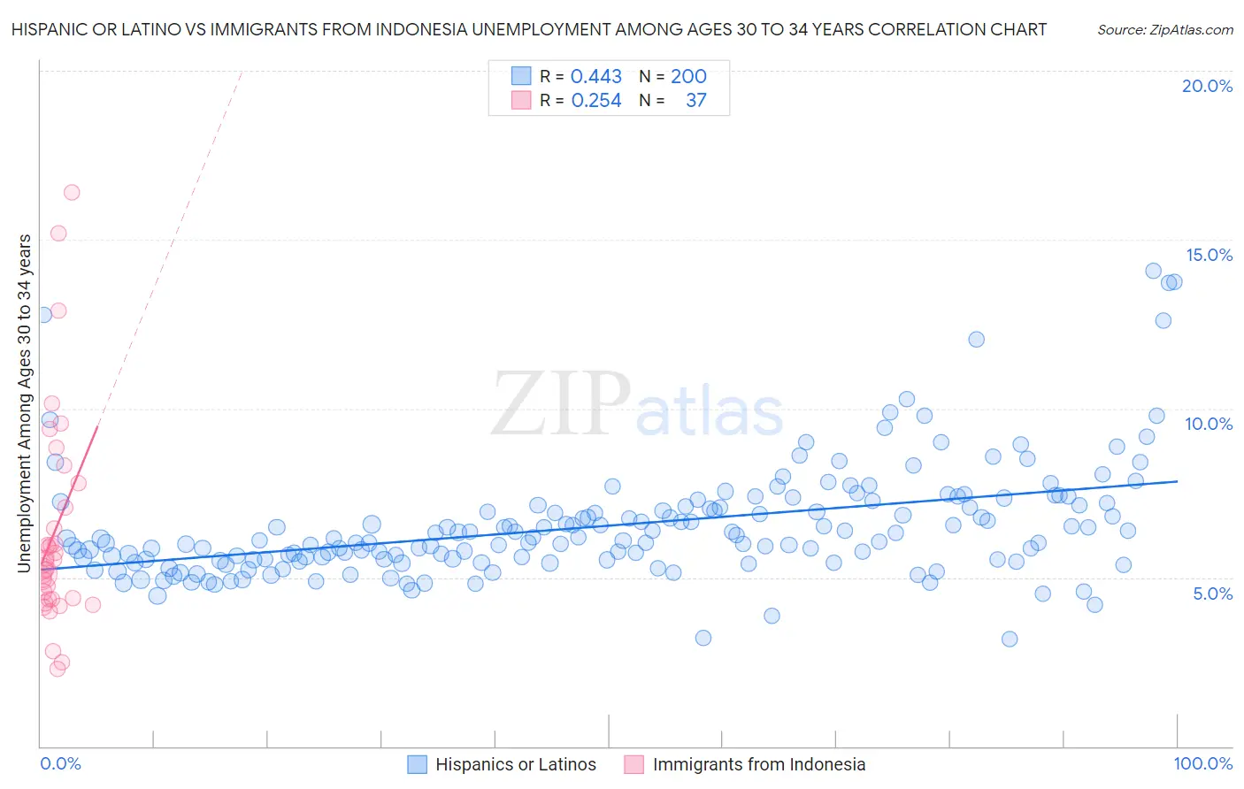 Hispanic or Latino vs Immigrants from Indonesia Unemployment Among Ages 30 to 34 years