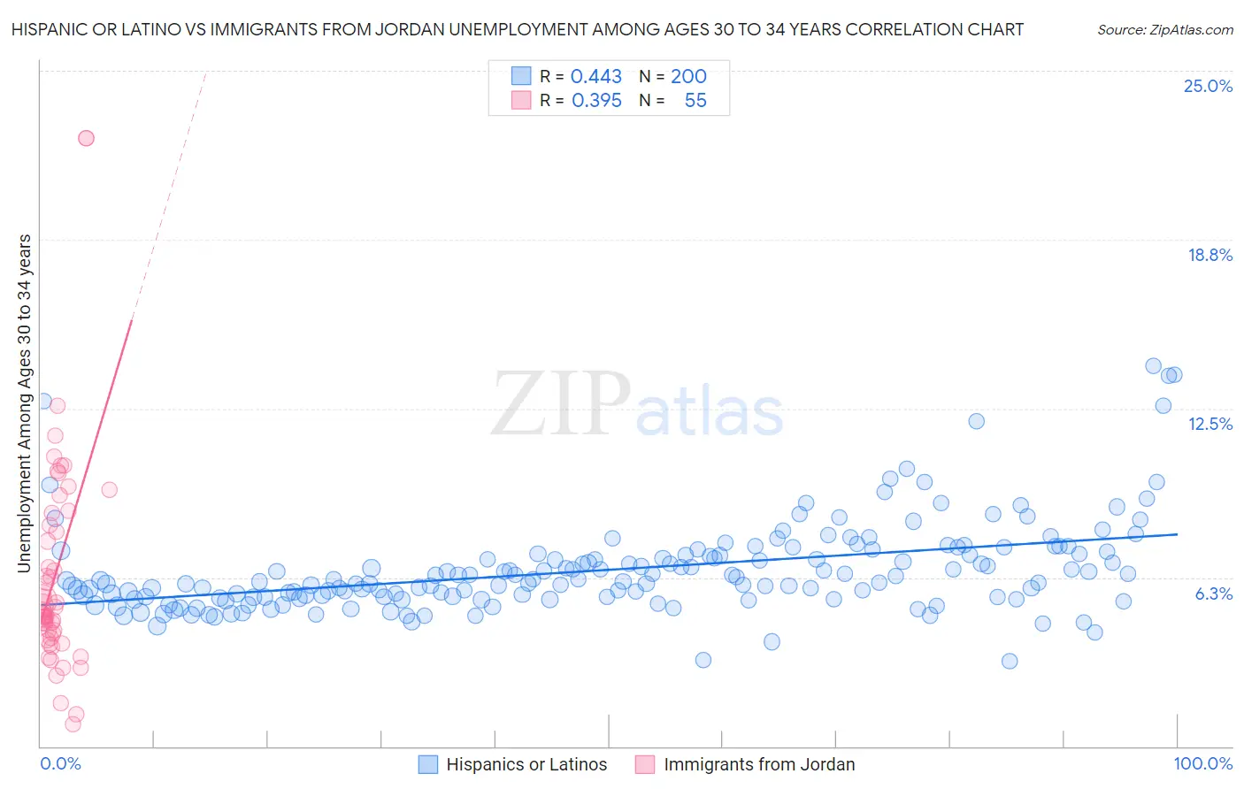 Hispanic or Latino vs Immigrants from Jordan Unemployment Among Ages 30 to 34 years
