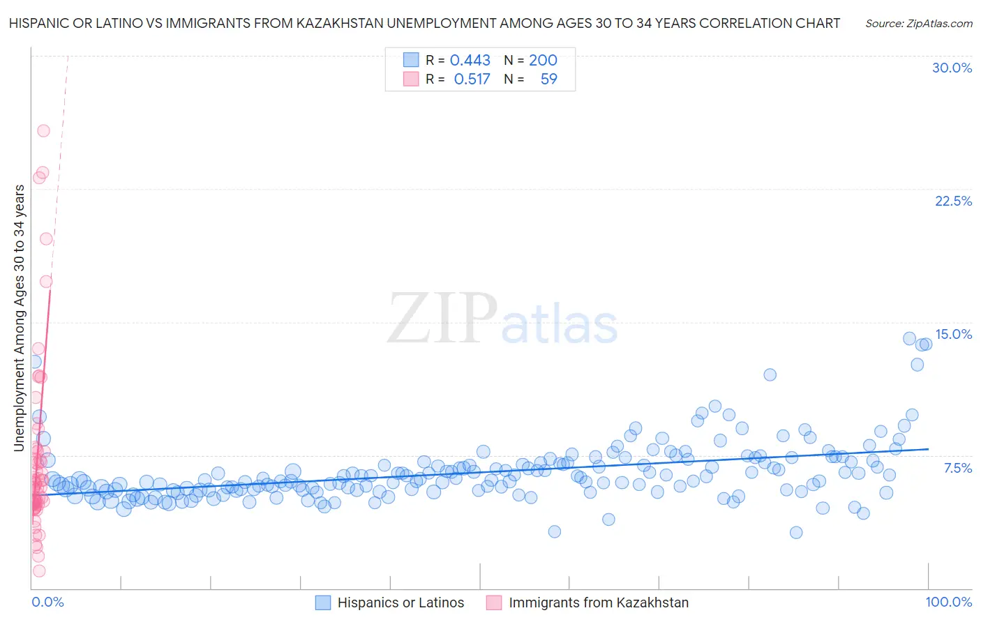 Hispanic or Latino vs Immigrants from Kazakhstan Unemployment Among Ages 30 to 34 years
