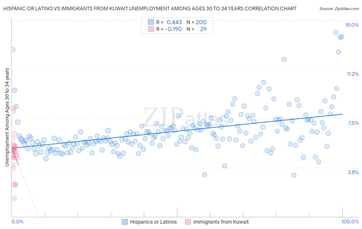 Hispanic or Latino vs Immigrants from Kuwait Unemployment Among Ages 30 to 34 years