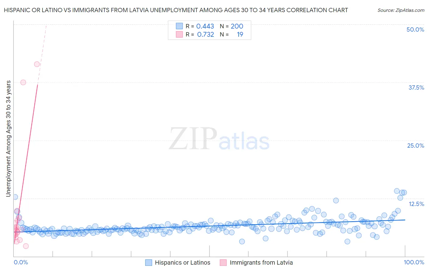 Hispanic or Latino vs Immigrants from Latvia Unemployment Among Ages 30 to 34 years