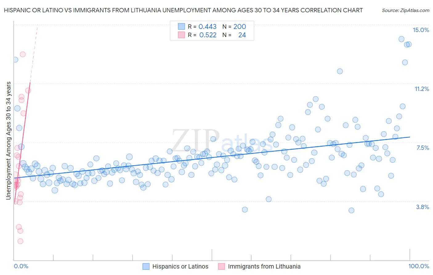 Hispanic or Latino vs Immigrants from Lithuania Unemployment Among Ages 30 to 34 years