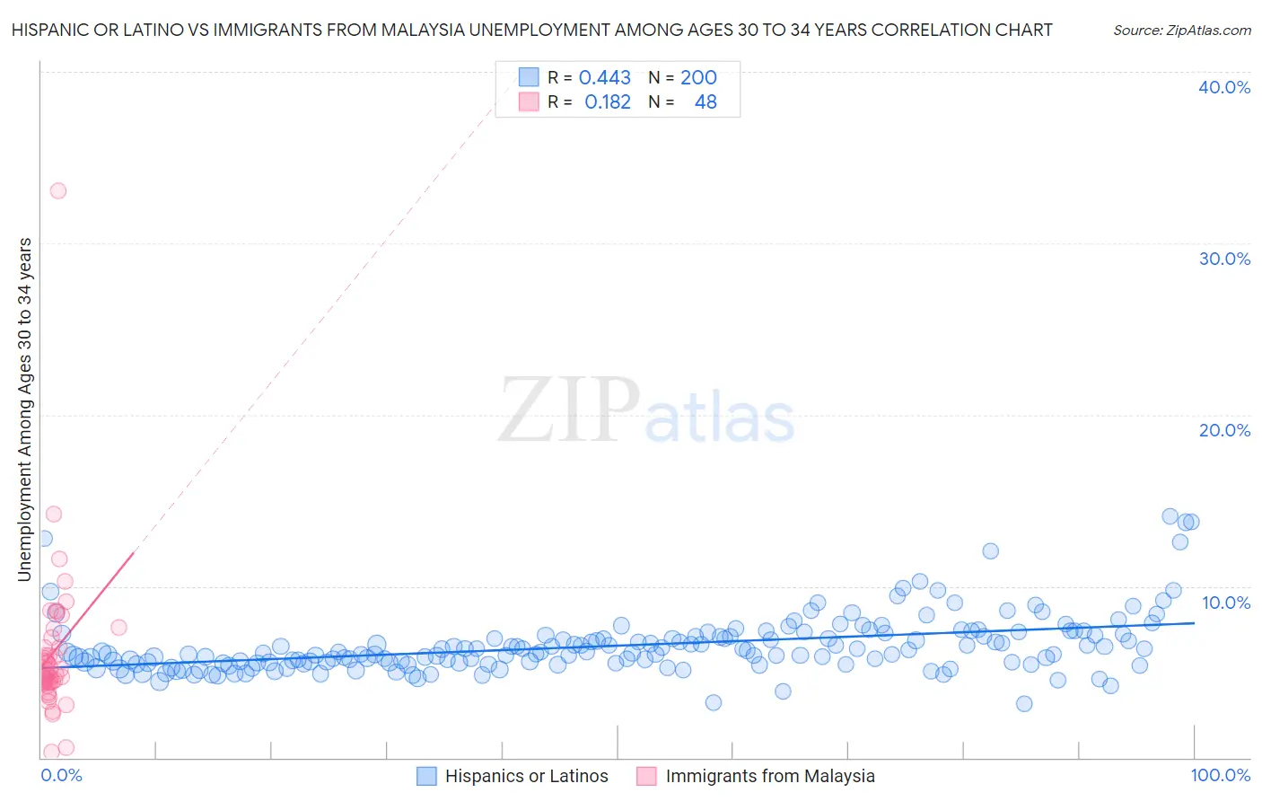 Hispanic or Latino vs Immigrants from Malaysia Unemployment Among Ages 30 to 34 years