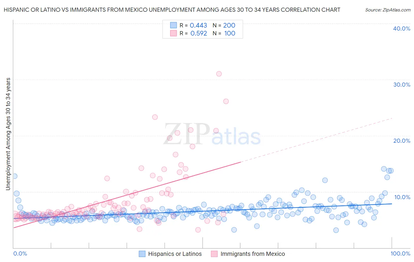 Hispanic or Latino vs Immigrants from Mexico Unemployment Among Ages 30 to 34 years
