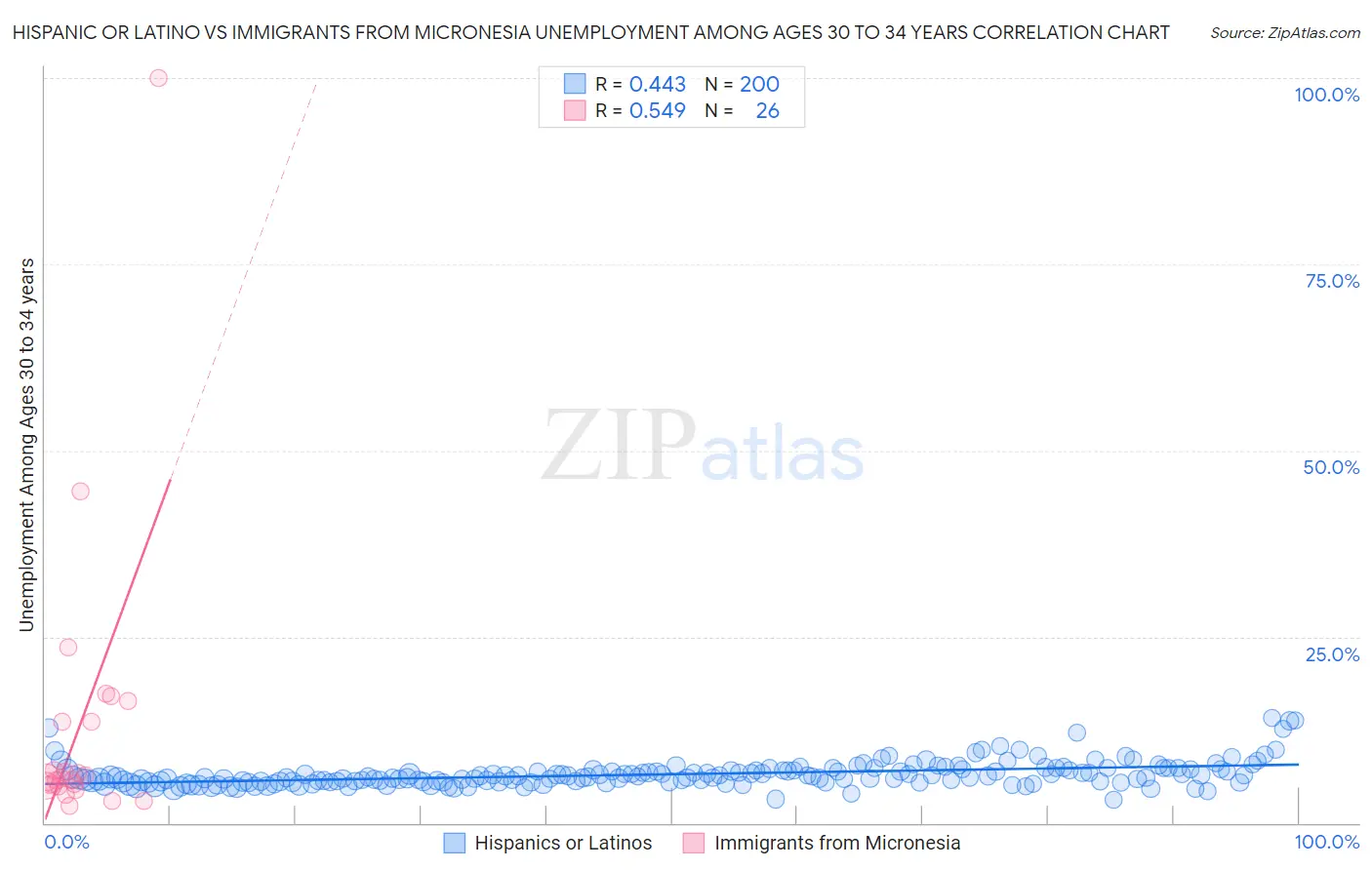 Hispanic or Latino vs Immigrants from Micronesia Unemployment Among Ages 30 to 34 years