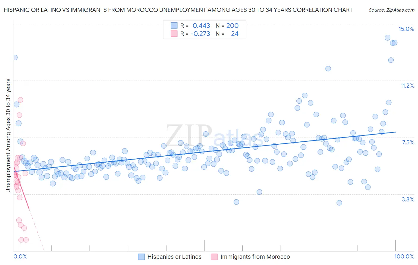 Hispanic or Latino vs Immigrants from Morocco Unemployment Among Ages 30 to 34 years