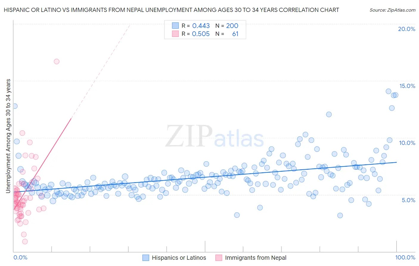 Hispanic or Latino vs Immigrants from Nepal Unemployment Among Ages 30 to 34 years