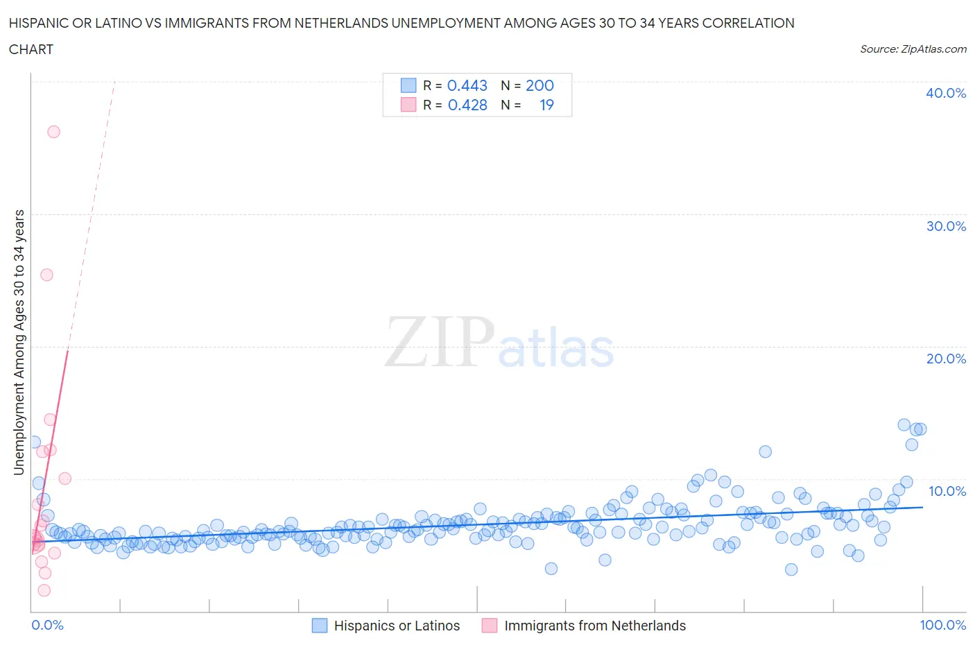 Hispanic or Latino vs Immigrants from Netherlands Unemployment Among Ages 30 to 34 years