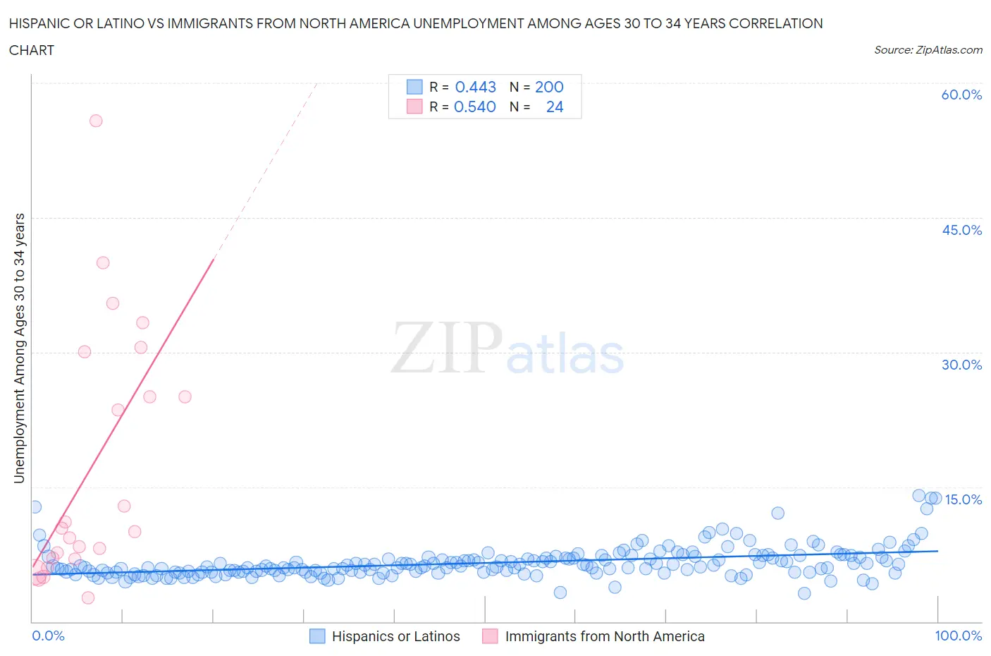 Hispanic or Latino vs Immigrants from North America Unemployment Among Ages 30 to 34 years