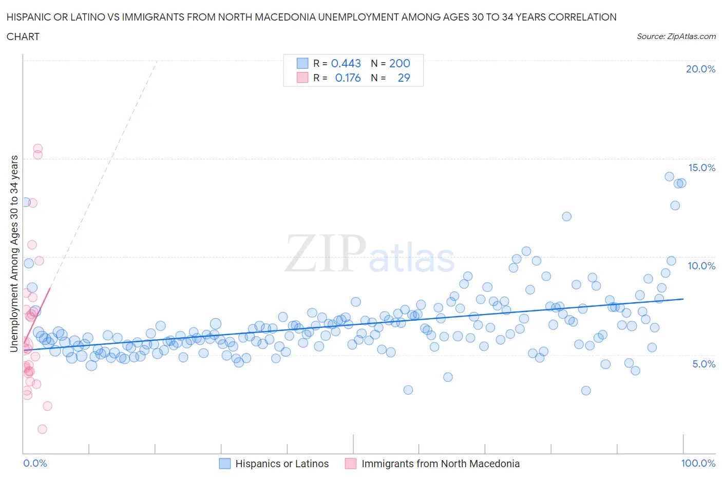 Hispanic or Latino vs Immigrants from North Macedonia Unemployment Among Ages 30 to 34 years