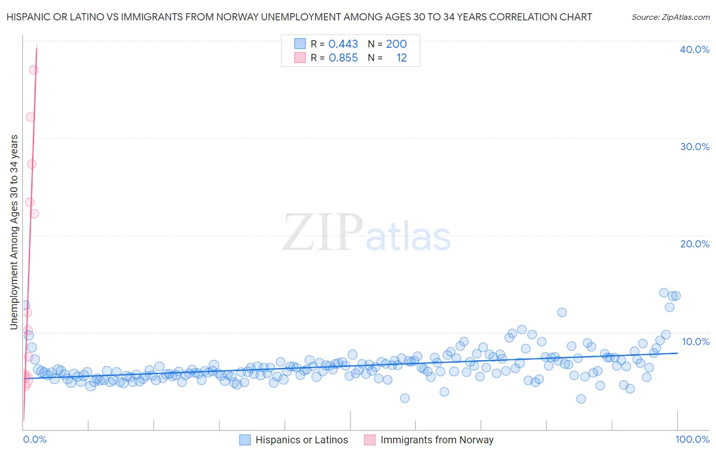 Hispanic or Latino vs Immigrants from Norway Unemployment Among Ages 30 to 34 years