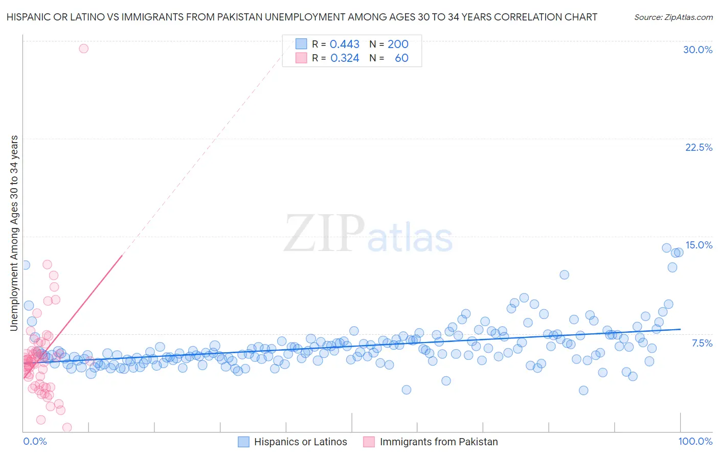 Hispanic or Latino vs Immigrants from Pakistan Unemployment Among Ages 30 to 34 years