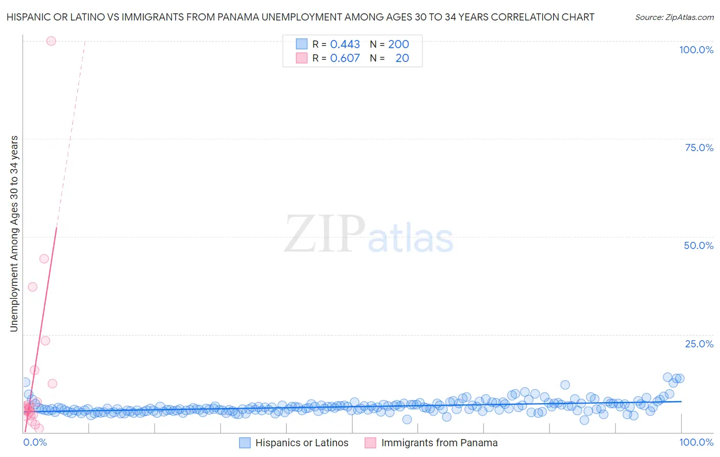 Hispanic or Latino vs Immigrants from Panama Unemployment Among Ages 30 to 34 years