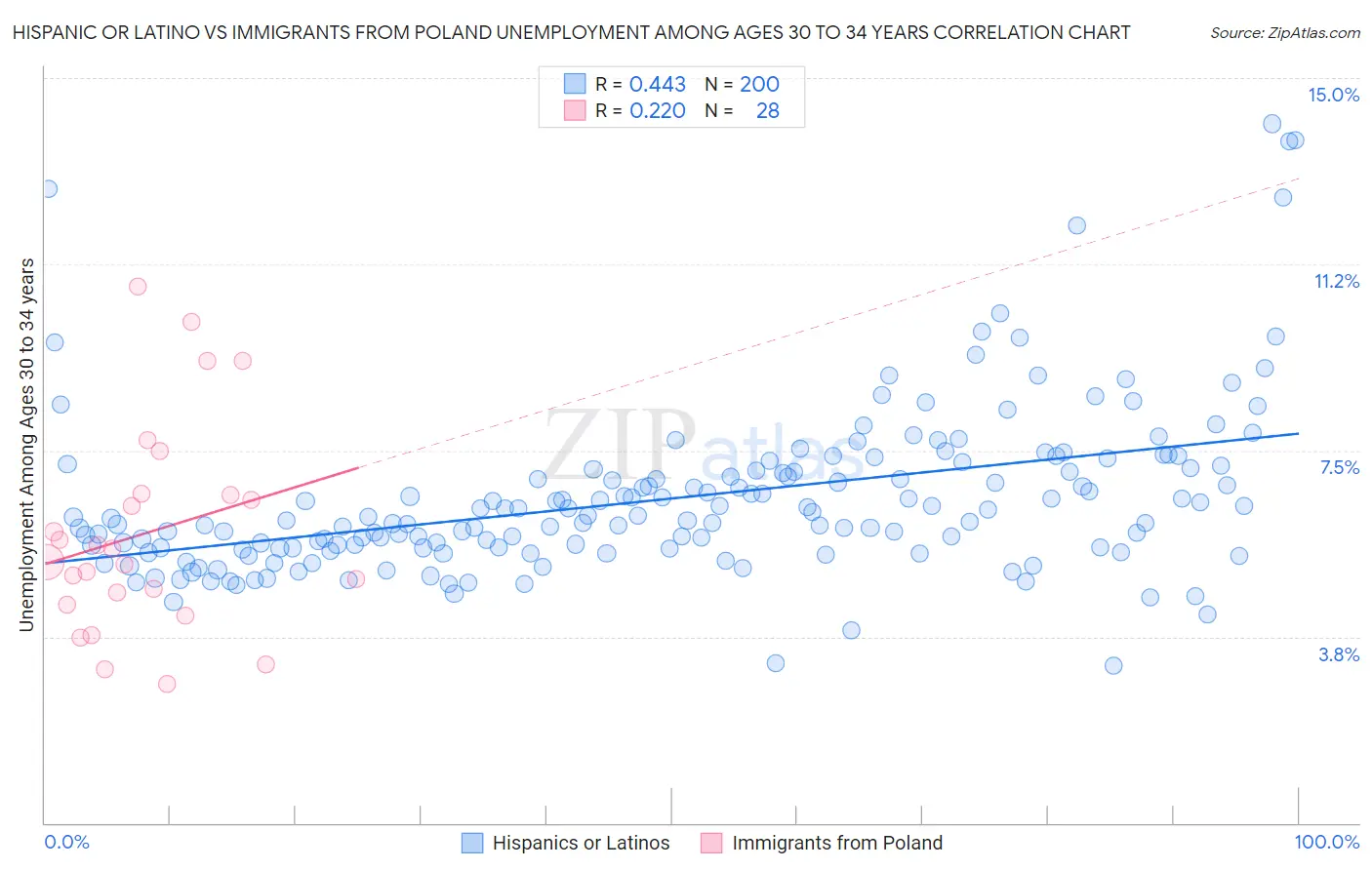 Hispanic or Latino vs Immigrants from Poland Unemployment Among Ages 30 to 34 years