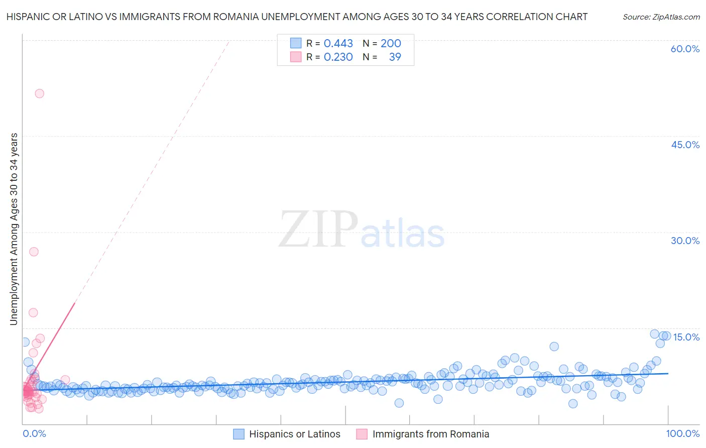 Hispanic or Latino vs Immigrants from Romania Unemployment Among Ages 30 to 34 years