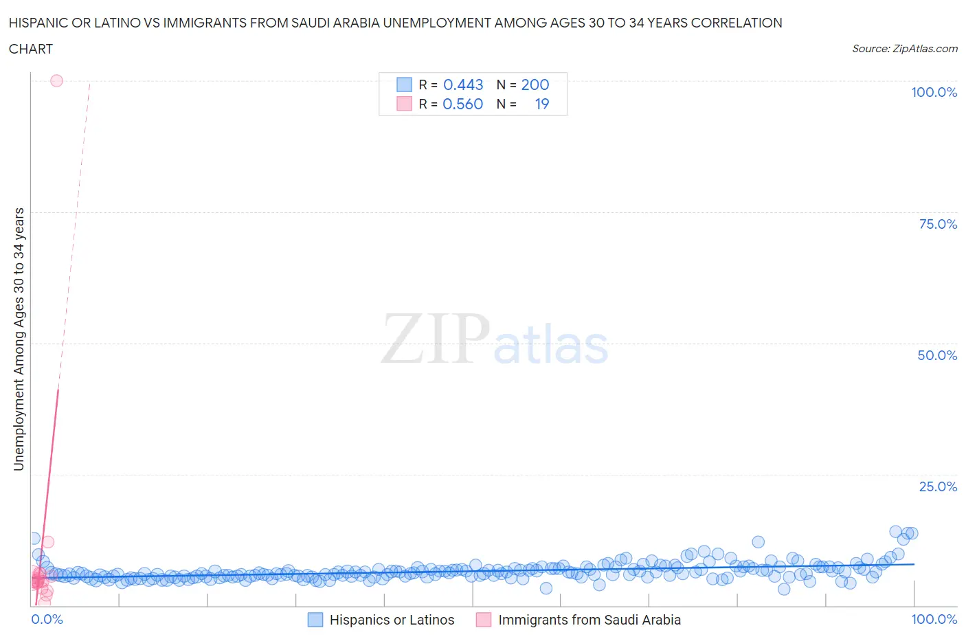 Hispanic or Latino vs Immigrants from Saudi Arabia Unemployment Among Ages 30 to 34 years