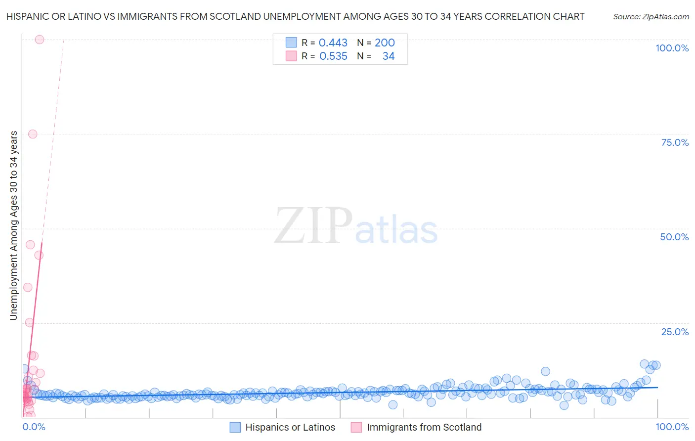 Hispanic or Latino vs Immigrants from Scotland Unemployment Among Ages 30 to 34 years