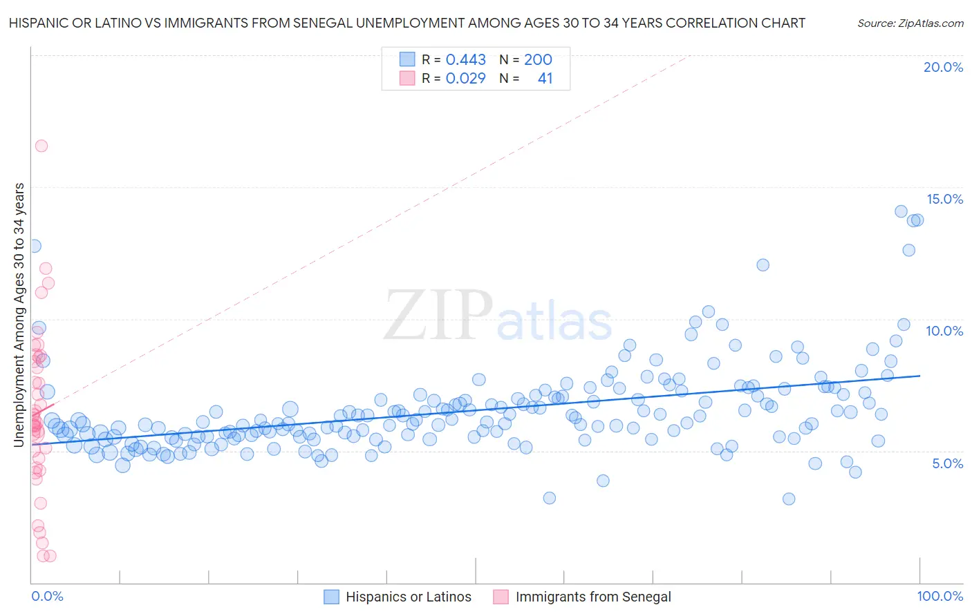 Hispanic or Latino vs Immigrants from Senegal Unemployment Among Ages 30 to 34 years