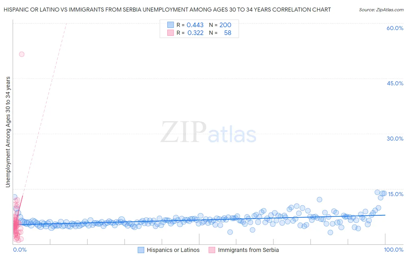 Hispanic or Latino vs Immigrants from Serbia Unemployment Among Ages 30 to 34 years