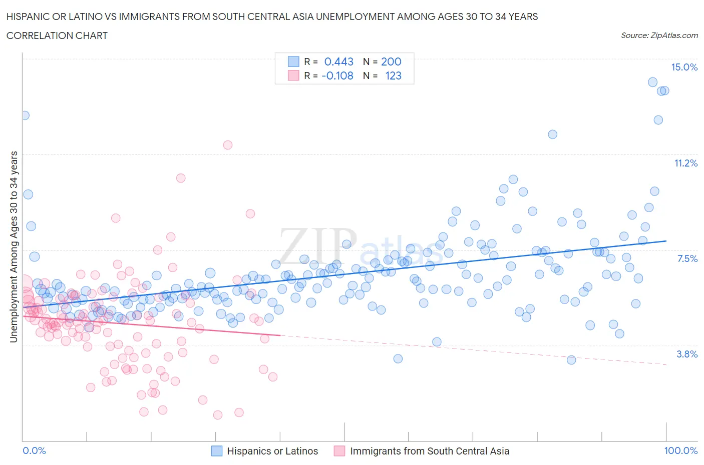 Hispanic or Latino vs Immigrants from South Central Asia Unemployment Among Ages 30 to 34 years