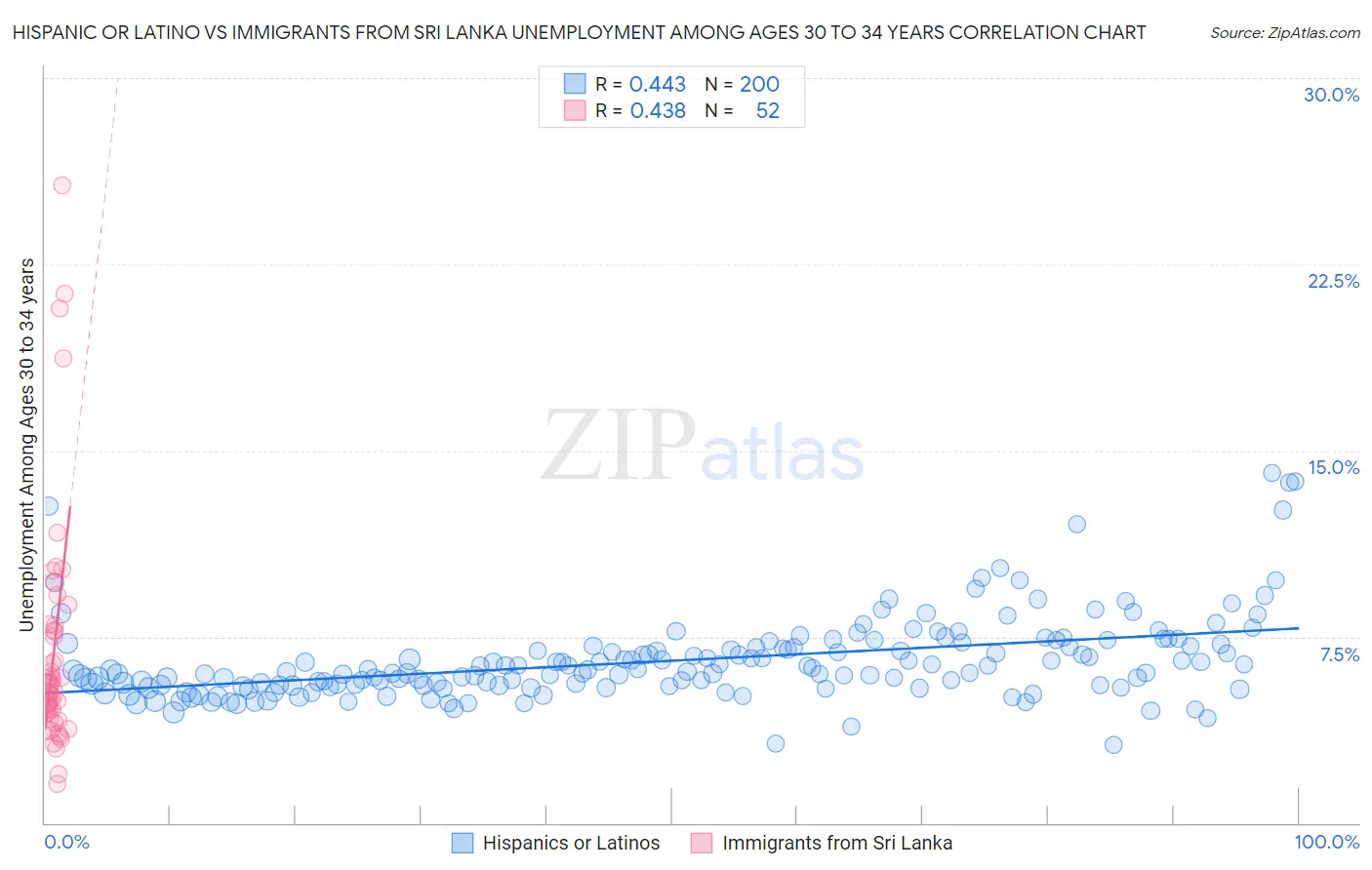 Hispanic or Latino vs Immigrants from Sri Lanka Unemployment Among Ages 30 to 34 years