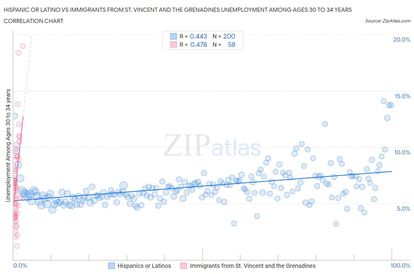 Hispanic or Latino vs Immigrants from St. Vincent and the Grenadines Unemployment Among Ages 30 to 34 years