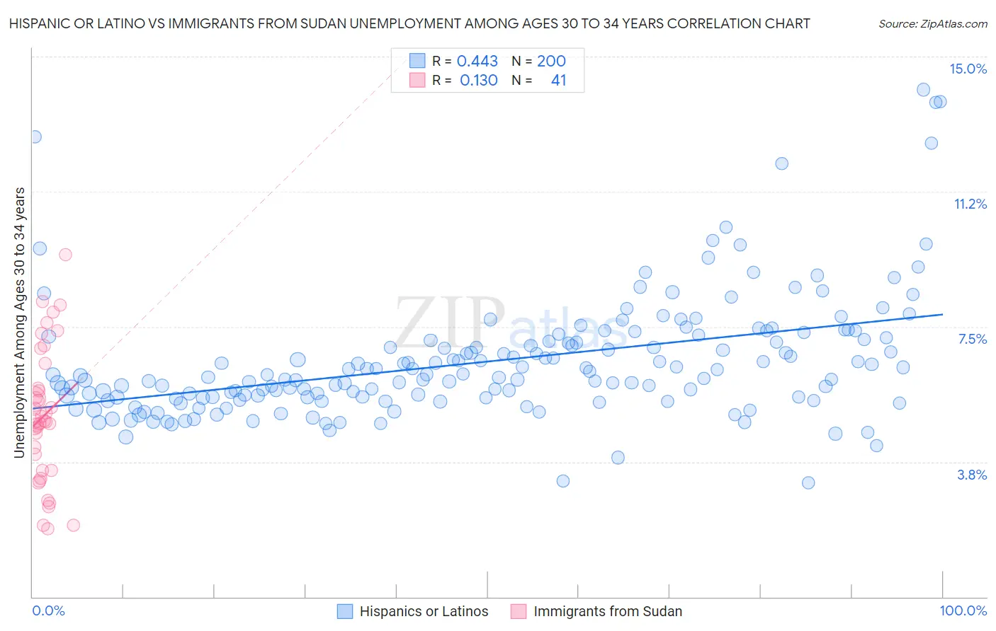 Hispanic or Latino vs Immigrants from Sudan Unemployment Among Ages 30 to 34 years