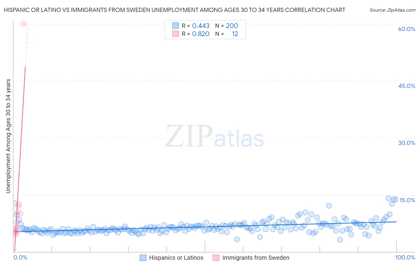 Hispanic or Latino vs Immigrants from Sweden Unemployment Among Ages 30 to 34 years