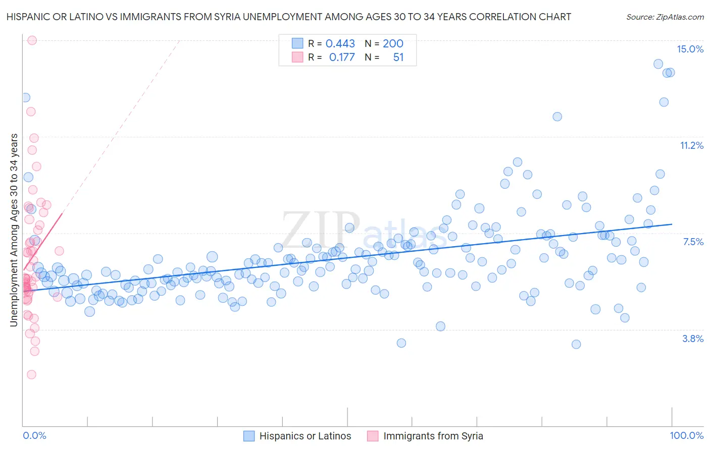 Hispanic or Latino vs Immigrants from Syria Unemployment Among Ages 30 to 34 years