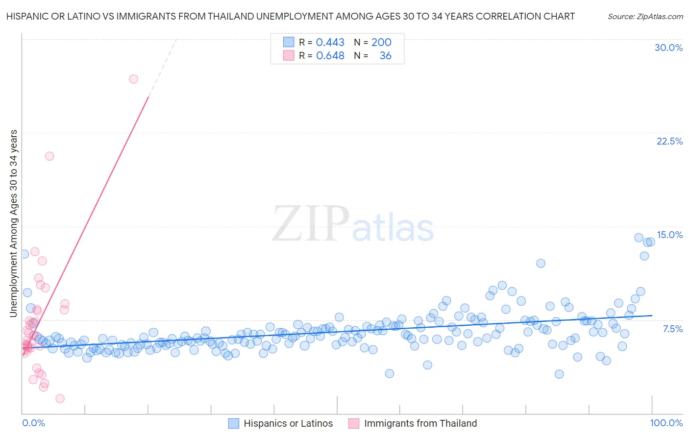 Hispanic or Latino vs Immigrants from Thailand Unemployment Among Ages 30 to 34 years