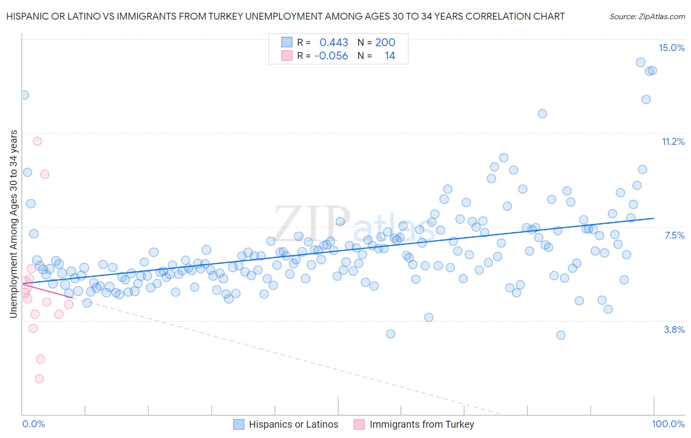 Hispanic or Latino vs Immigrants from Turkey Unemployment Among Ages 30 to 34 years