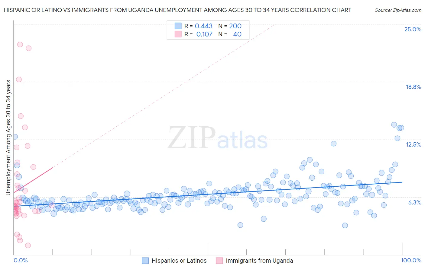 Hispanic or Latino vs Immigrants from Uganda Unemployment Among Ages 30 to 34 years