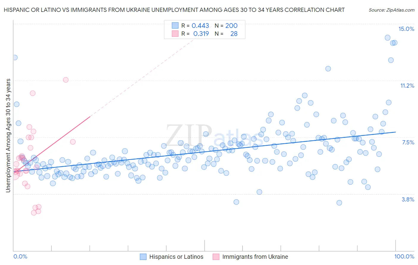 Hispanic or Latino vs Immigrants from Ukraine Unemployment Among Ages 30 to 34 years